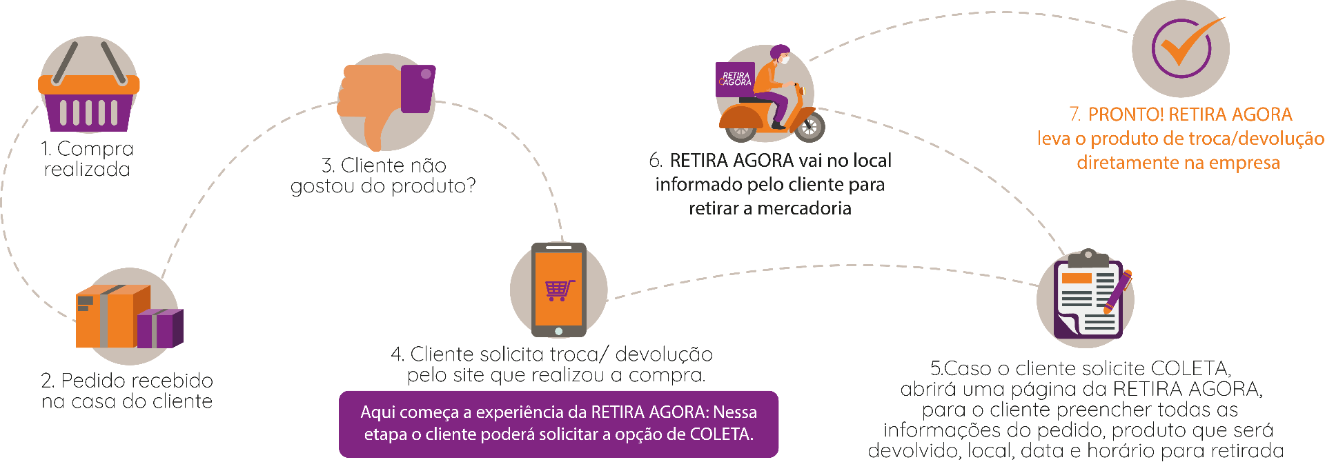 Cronograma de como funciona a Retira Agora em 7 passos